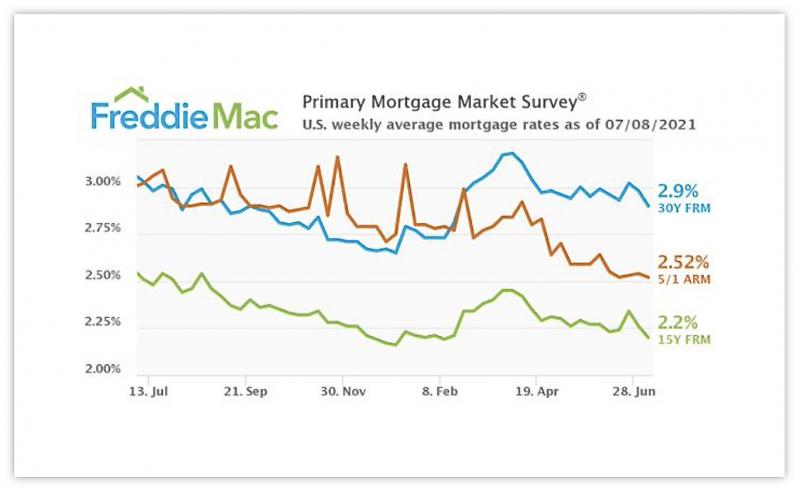 Mortgage rate changes over the past 6 months